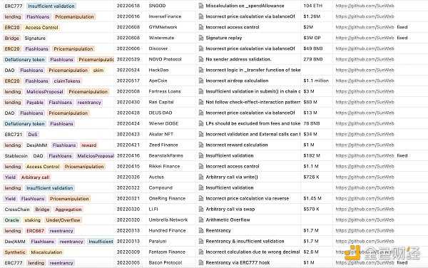 回顾 Web3 中 101 起黑客攻击事件及分布-iNFTnews