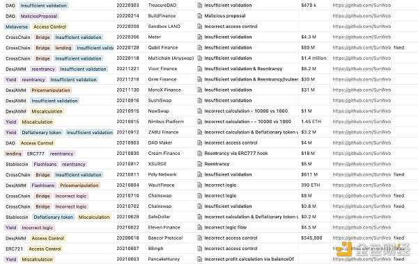 回顾 Web3 中 101 起黑客攻击事件及分布-iNFTnews