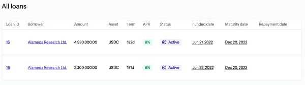 FTX事件的影响在蔓延 无担保的 DeFi 贷方看起来摇摇欲坠-iNFTnews