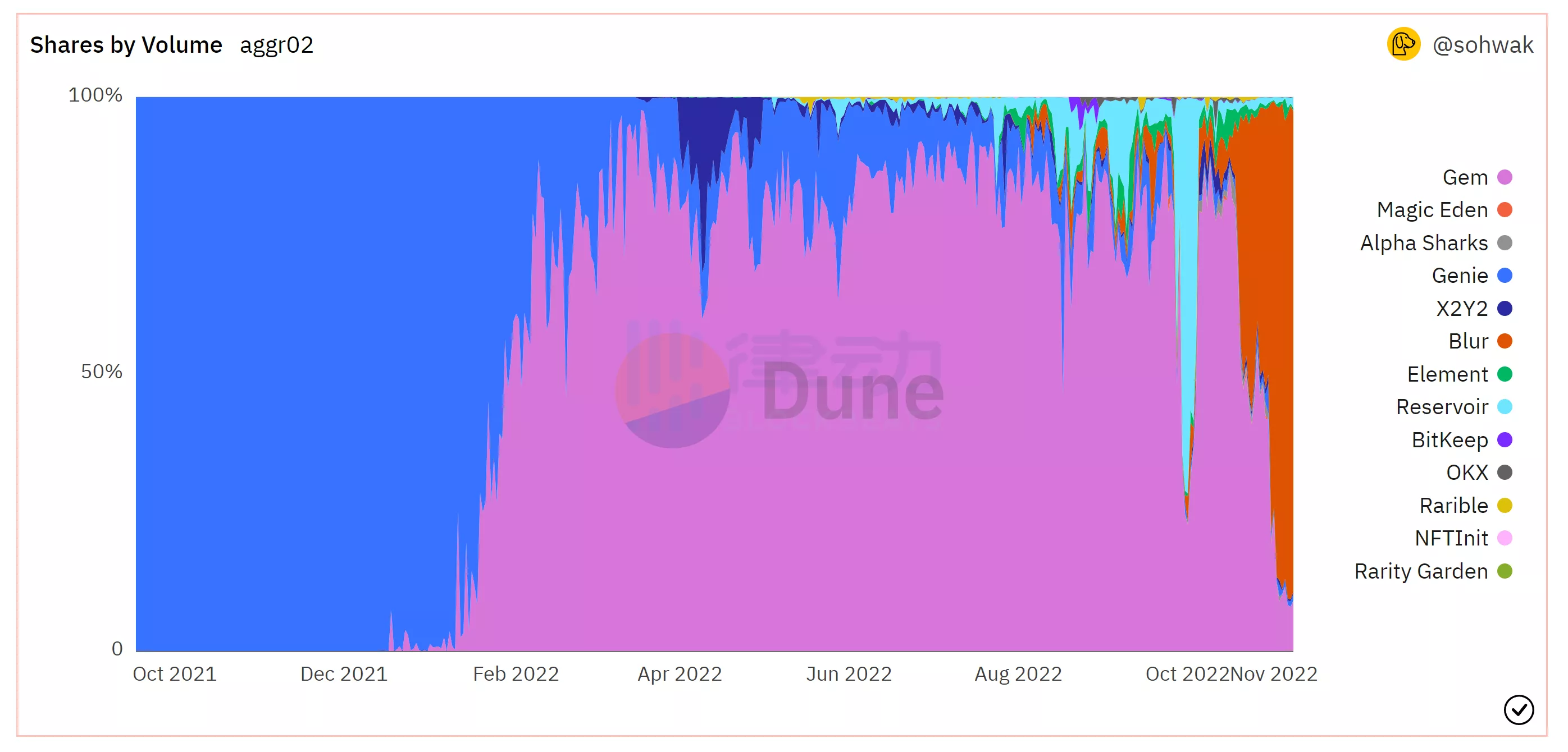 NFT平台Blur：也许是目前体验最佳的NFT看盘平台-iNFTnews