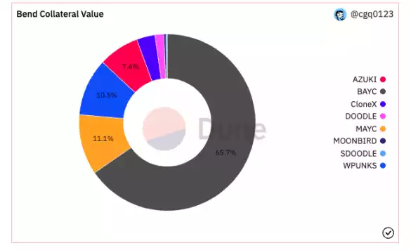 BAYC 地板价跌破 50E BendDAO 清算风暴再度来袭？-iNFTnews
