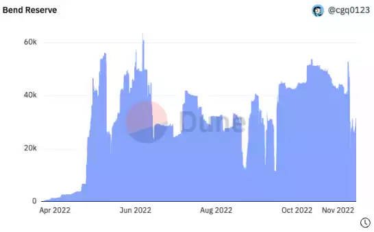 BAYC 地板价跌破 50E BendDAO 清算风暴再度来袭？-iNFTnews