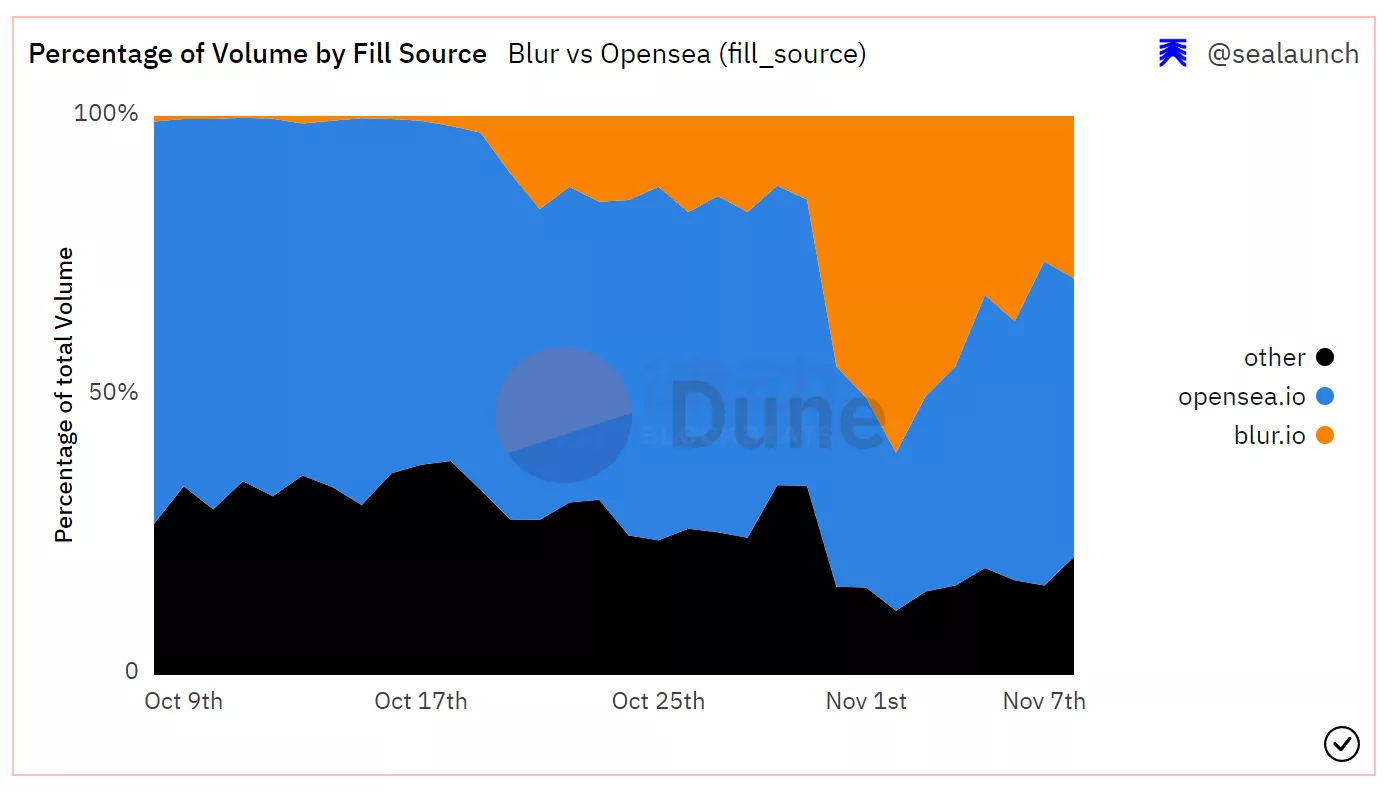 NFT平台Blur：也许是目前体验最佳的NFT看盘平台-iNFTnews