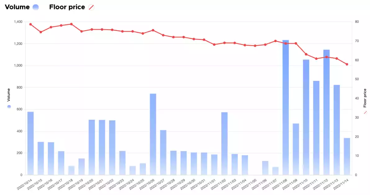BAYC 地板价跌破 50E BendDAO 清算风暴再度来袭？-iNFTnews