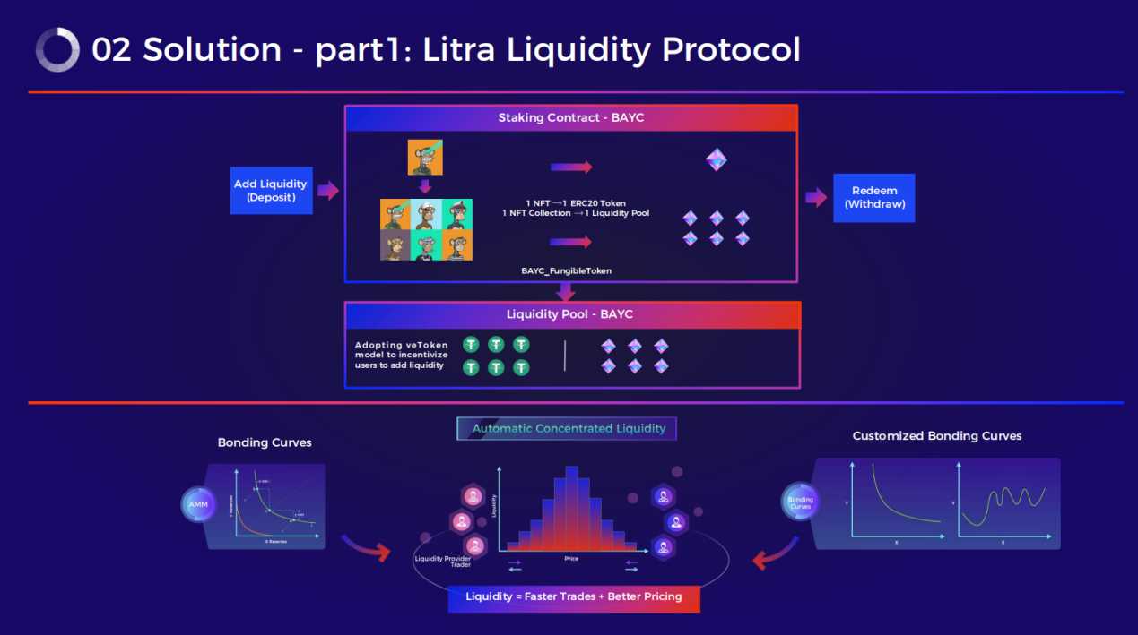 Litra：简洁而优美的NFT流动性协议，能给NFT市场带来什么？-iNFTnews