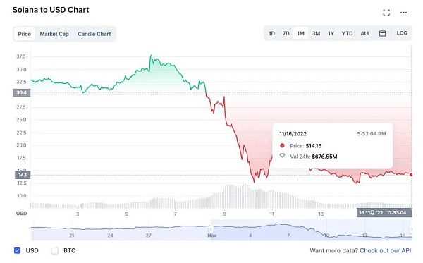 深陷 FTX 窘境后 Solana 生态面对哪些内忧外患?-iNFTnews