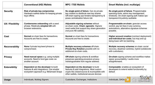 无助记词的自我托管：一文读懂MPC和智能合约钱包-iNFTnews