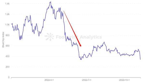 是什么让 NFT 项目成为“蓝筹”？-iNFTnews