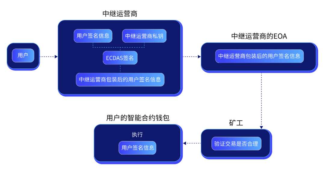 一文揭秘Web3.0千亿赛道之智能合约钱包-iNFTnews