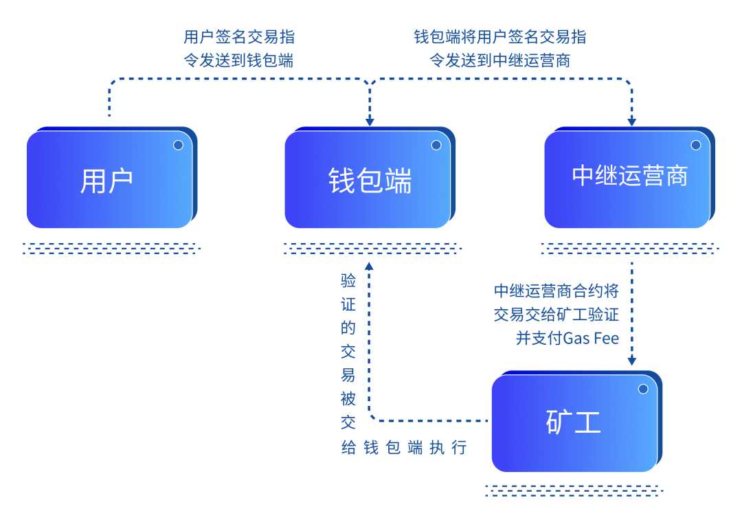 一文揭秘Web3.0千亿赛道之智能合约钱包-iNFTnews