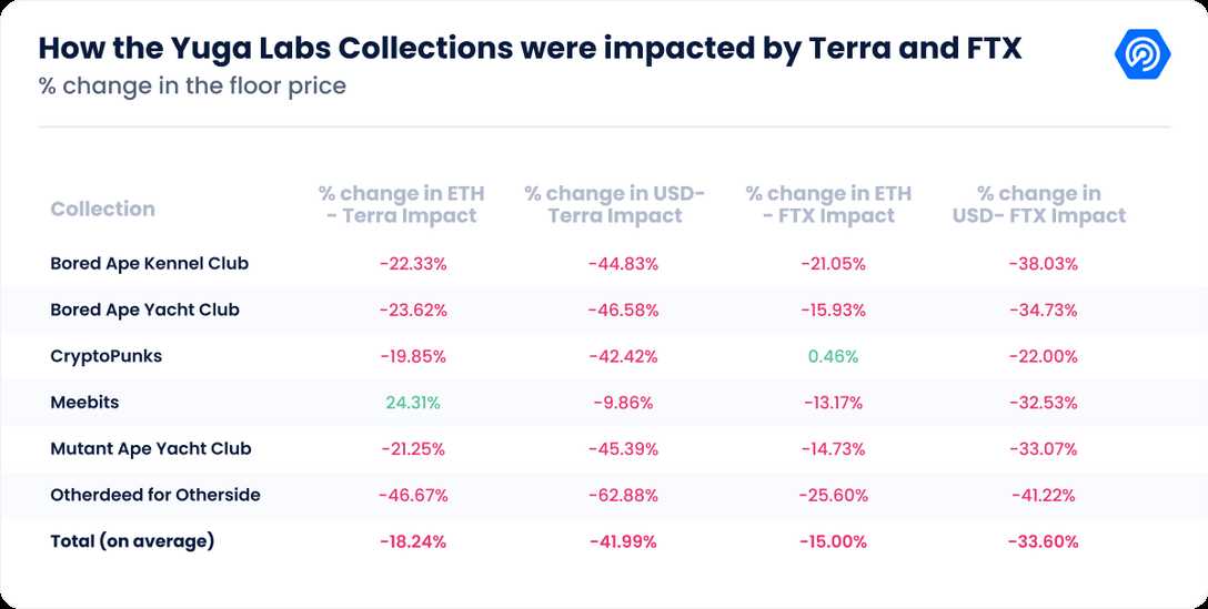 DappRadar 指标 - Yuga Labs 系列如何受到 Terra 和 FTX 的影响