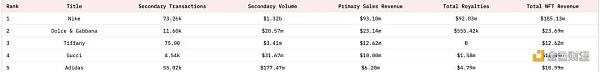 不用卖鞋 耐克已经成了NFT最赚钱的品牌-iNFTnews