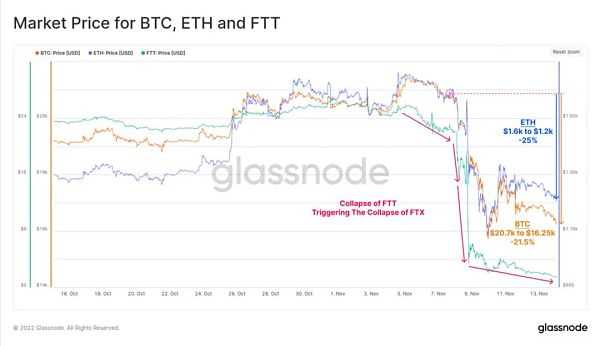 全面分析FTX事件的后续影响-iNFTnews