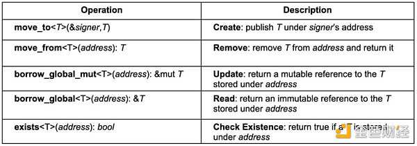 谈谈Move的编程魅力-iNFTnews