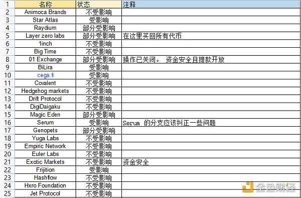 Dappradar报告：FTX 崩盘对链上的dApp有何影响？-iNFTnews