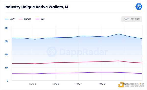 Dappradar报告：FTX 崩盘对链上的dApp有何影响？-iNFTnews