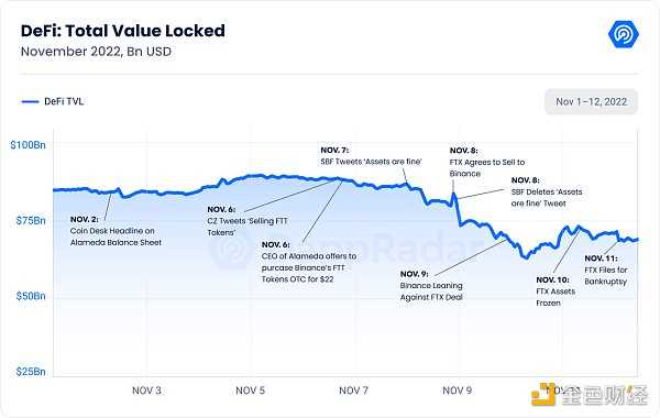 Dappradar报告：FTX 崩盘对链上的dApp有何影响？-iNFTnews