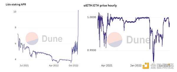 Dappradar报告：FTX 崩盘对链上的dApp有何影响？-iNFTnews