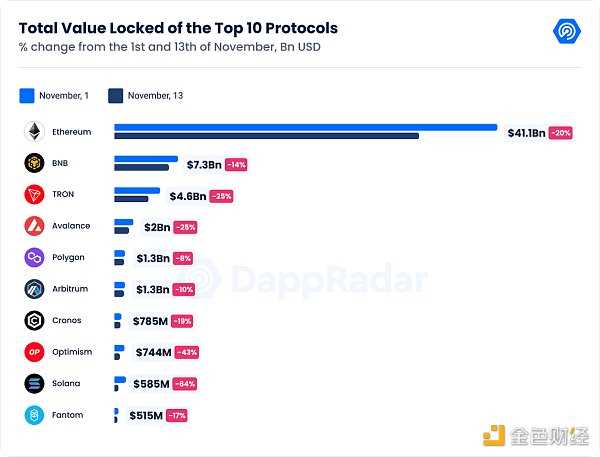 Dappradar报告：FTX 崩盘对链上的dApp有何影响？-iNFTnews