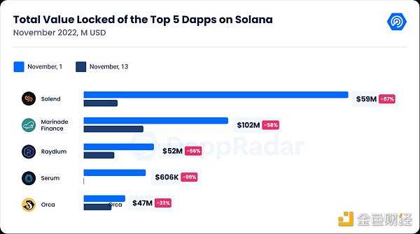 Dappradar报告：FTX 崩盘对链上的dApp有何影响？-iNFTnews