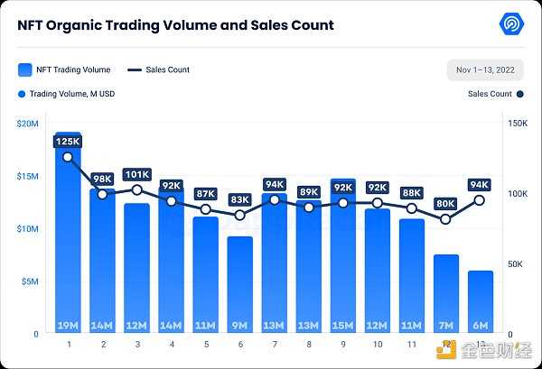 Dappradar报告：FTX 崩盘对链上的dApp有何影响？-iNFTnews