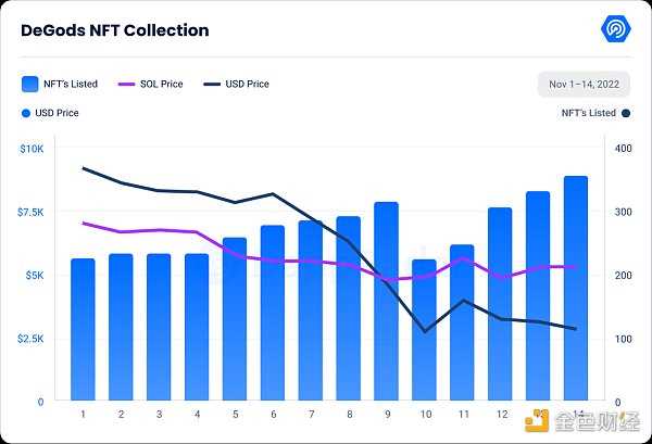 Dappradar报告：FTX 崩盘对链上的dApp有何影响？-iNFTnews