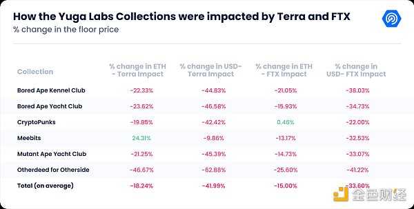 Dappradar报告：FTX 崩盘对链上的dApp有何影响？-iNFTnews
