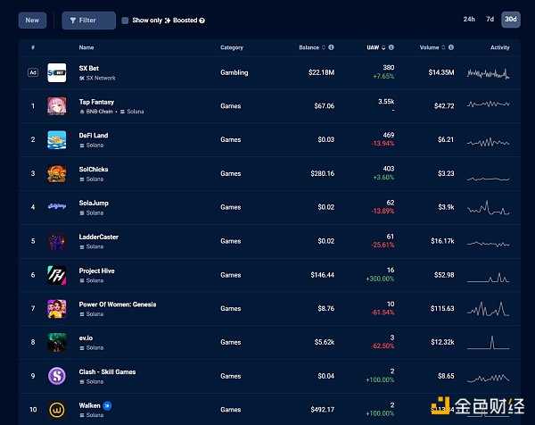 Dappradar报告：FTX 崩盘对链上的dApp有何影响？-iNFTnews