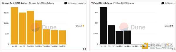 Dappradar报告：FTX 崩盘对链上的dApp有何影响？-iNFTnews