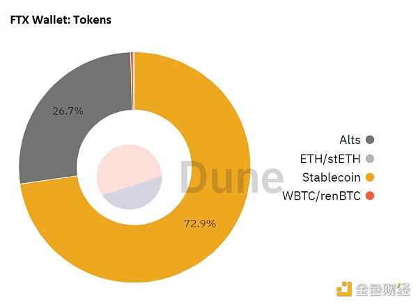 Dappradar报告：FTX 崩盘对链上的dApp有何影响？-iNFTnews