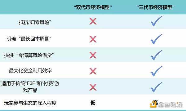 新Token经济模型： 解决当下GameFi困境的「新范式」-iNFTnews