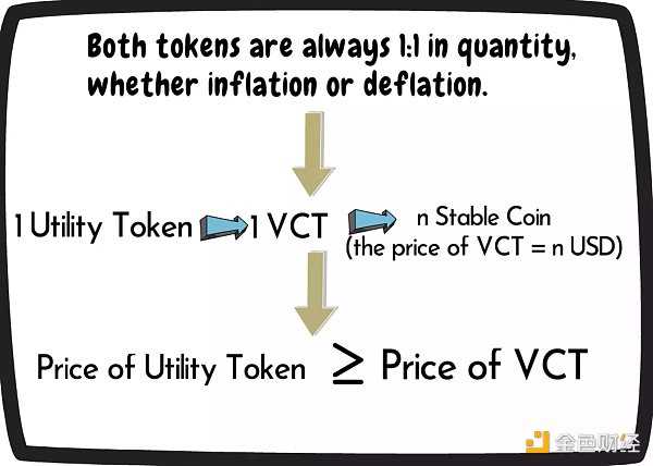 新Token经济模型： 解决当下GameFi困境的「新范式」-iNFTnews