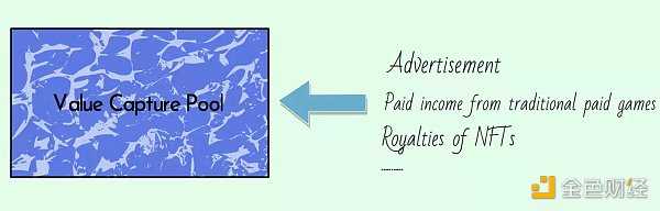 新Token经济模型： 解决当下GameFi困境的「新范式」-iNFTnews
