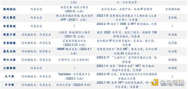元宇宙 Web3.0 众多玩家涌入数字藏品赛道 产业链上市公司梳理-iNFTnews