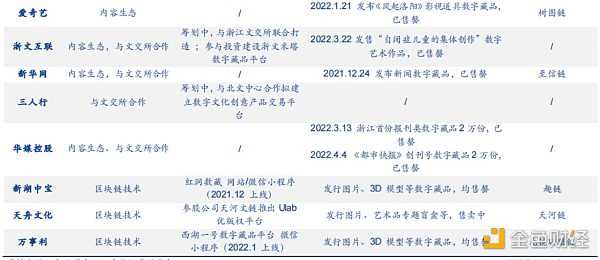 元宇宙 Web3.0 众多玩家涌入数字藏品赛道 产业链上市公司梳理-iNFTnews