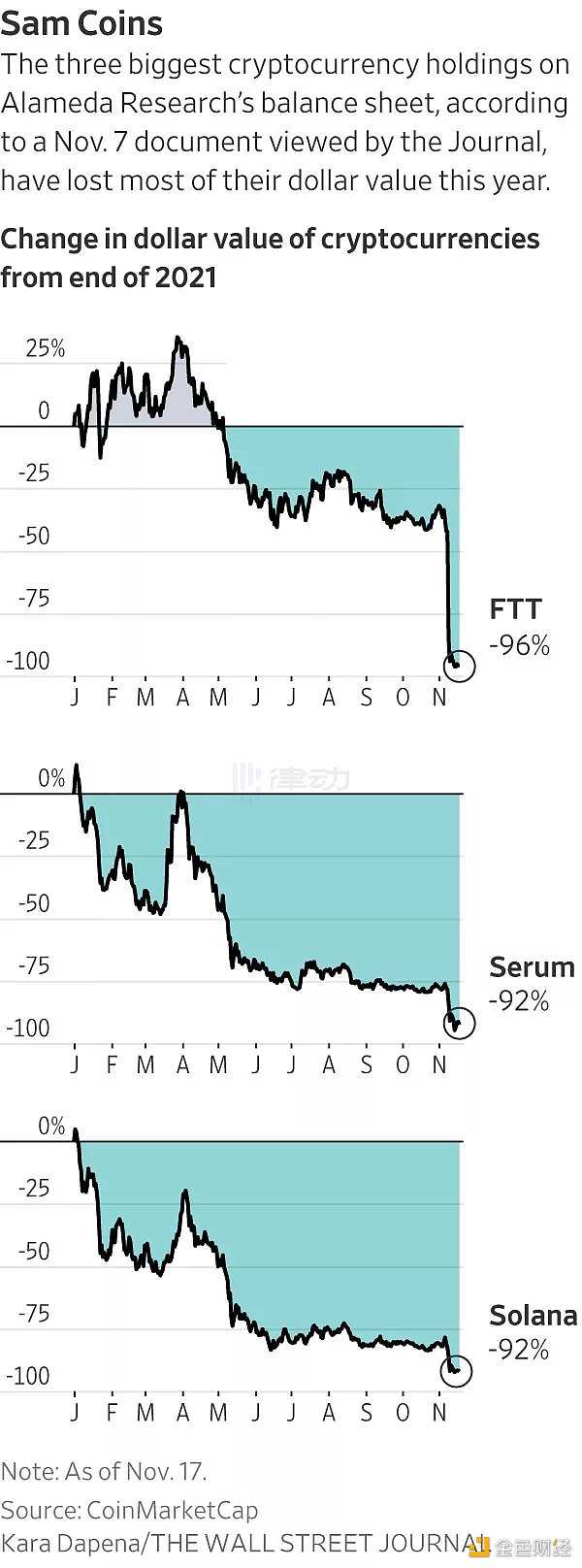 华尔街日报：SBF 注定失败的加密帝国-iNFTnews