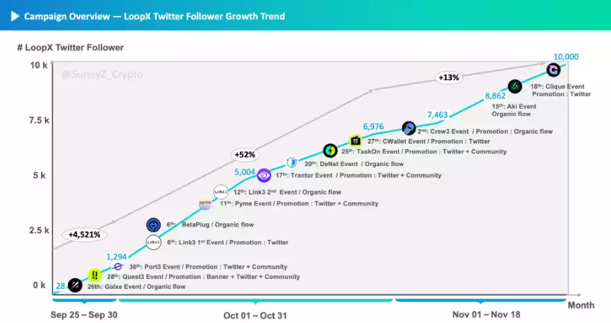 Web3 冷启动：如何让项目被更多人知道，走向市场？