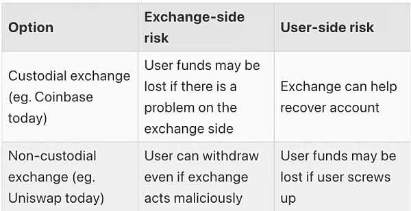 V神文章：如何使用 ZK-SNARKs 改善中心化交易所的安全性？-iNFTnews