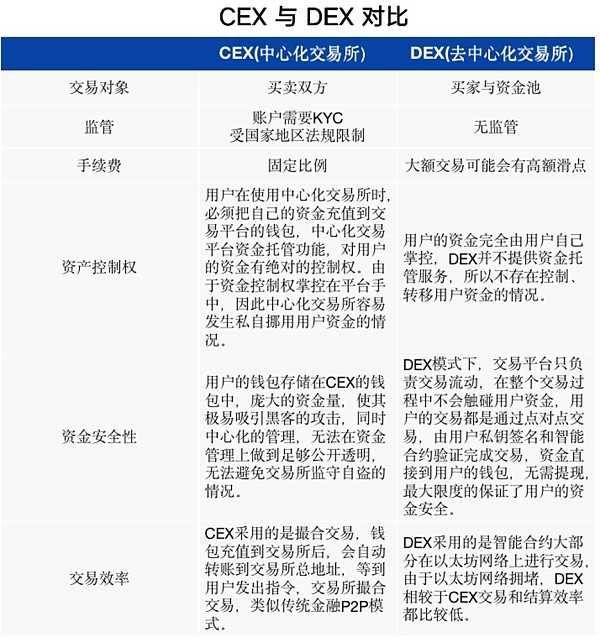 加密行业陷入信任危机，DEX有望成为“救市主”？-iNFTnews