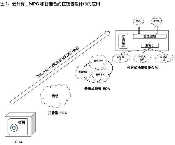将 Web2 用户带入 Web3：未来属于无助记词钱包-iNFTnews