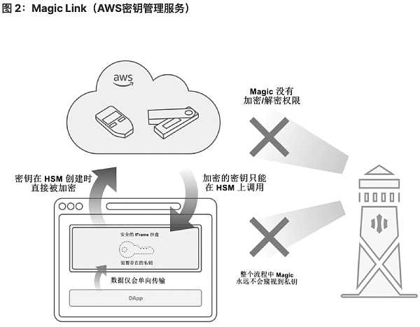 将 Web2 用户带入 Web3：未来属于无助记词钱包-iNFTnews