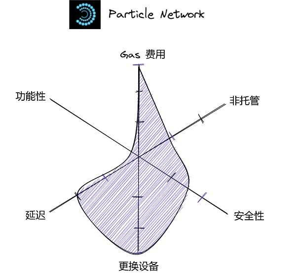 将 Web2 用户带入 Web3：未来属于无助记词钱包-iNFTnews