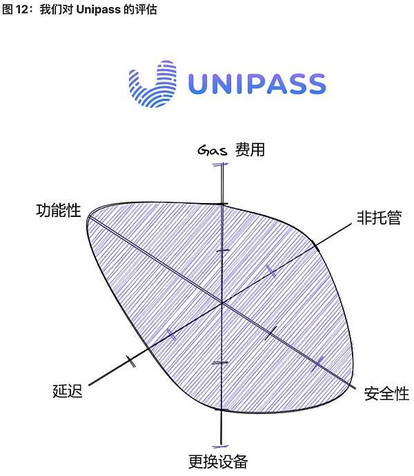 将 Web2 用户带入 Web3：未来属于无助记词钱包-iNFTnews