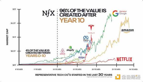 Web3：创新技术的更新迭代 价值投资的范式转移-iNFTnews