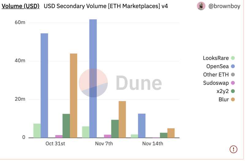 NFT版税纷争再生变故：零版税先锋X2Y2突然“反水”，“再次”对所有收藏品征收版税-iNFTnews