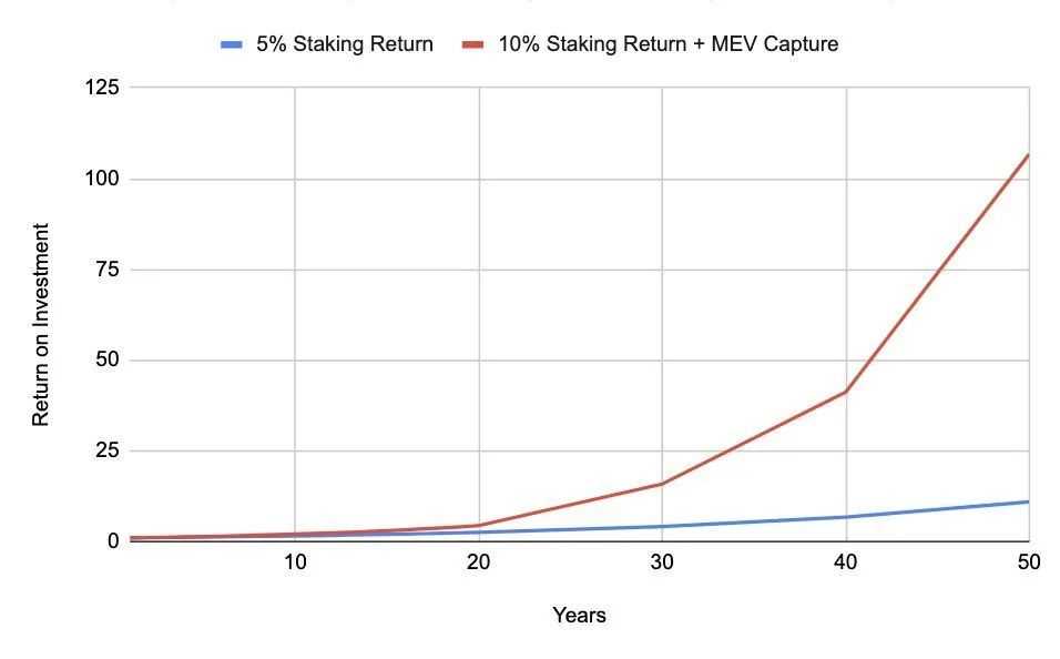 以太坊的两个基础：区块提议和MEV-Boost的重要性及解决方案-iNFTnews