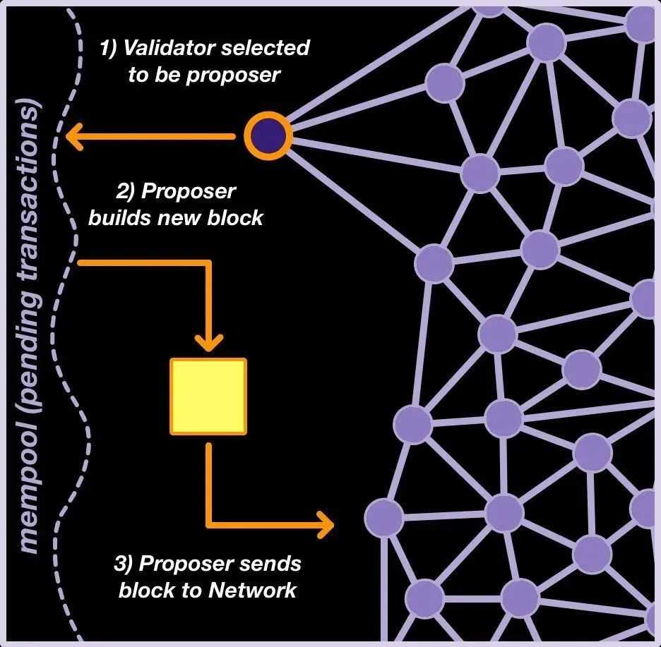 以太坊的两个基础：区块提议和MEV-Boost的重要性及解决方案-iNFTnews