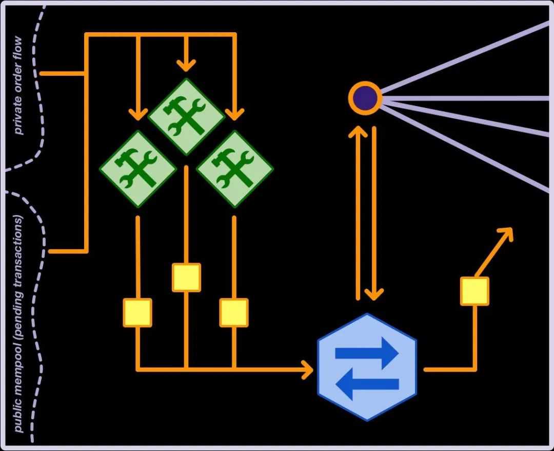 以太坊的两个基础：区块提议和MEV-Boost的重要性及解决方案-iNFTnews