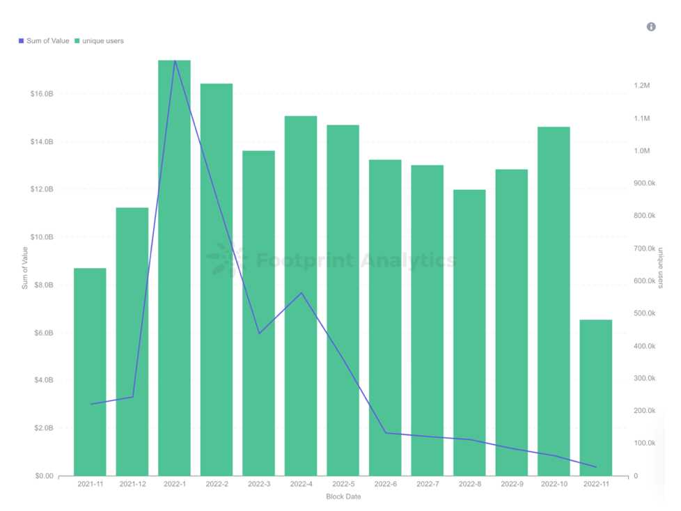10月份超48%的以太坊NFT交易额是假的-iNFTnews