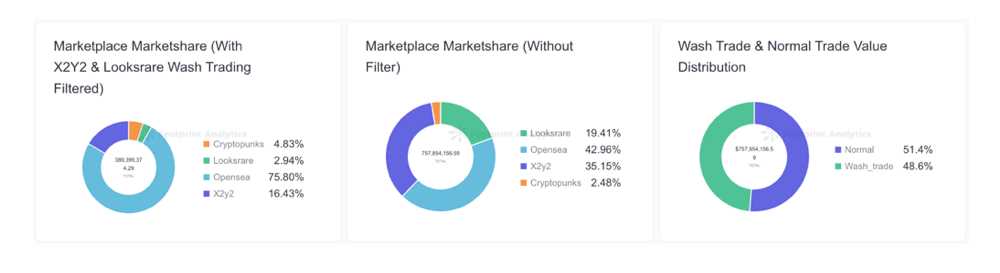 10月份超48%的以太坊NFT交易额是假的-iNFTnews